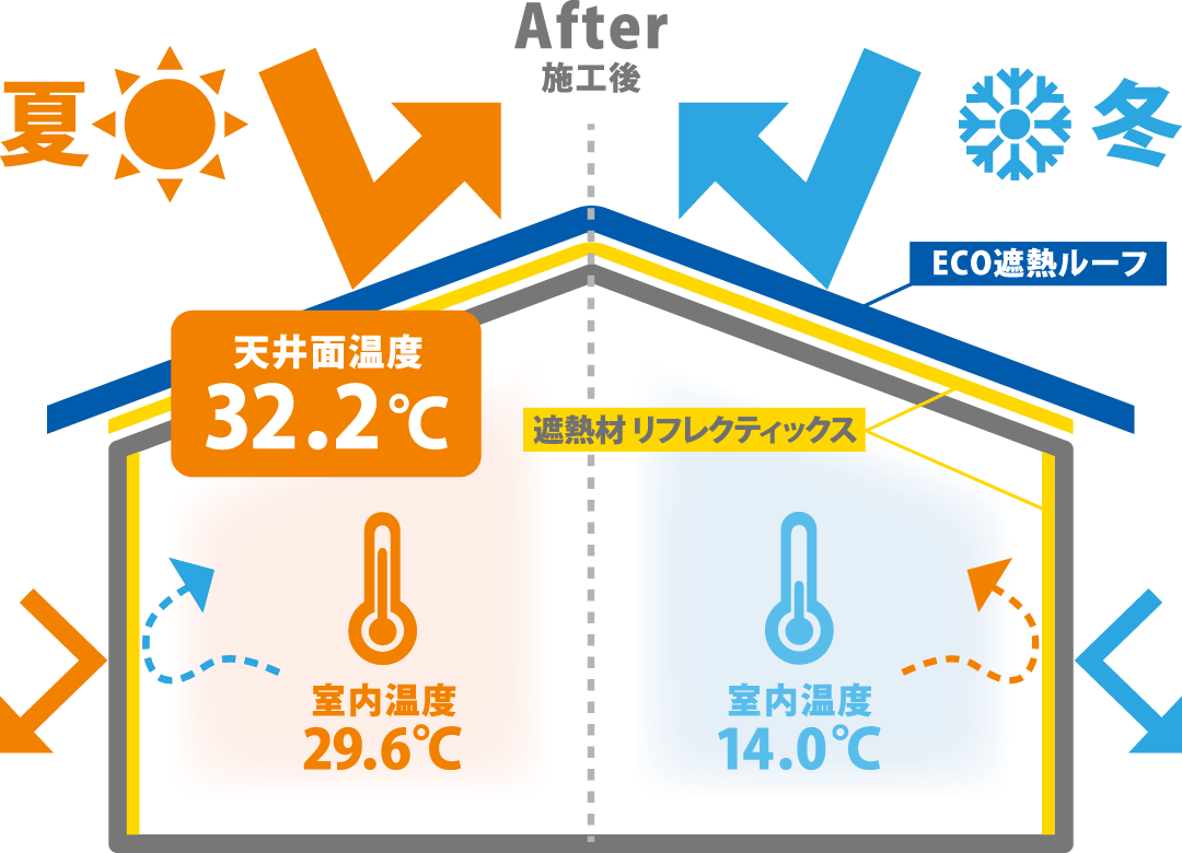 リフレクティックス施工後：天井面32.2℃、夏季室内29.6℃、冬季室内14.0度