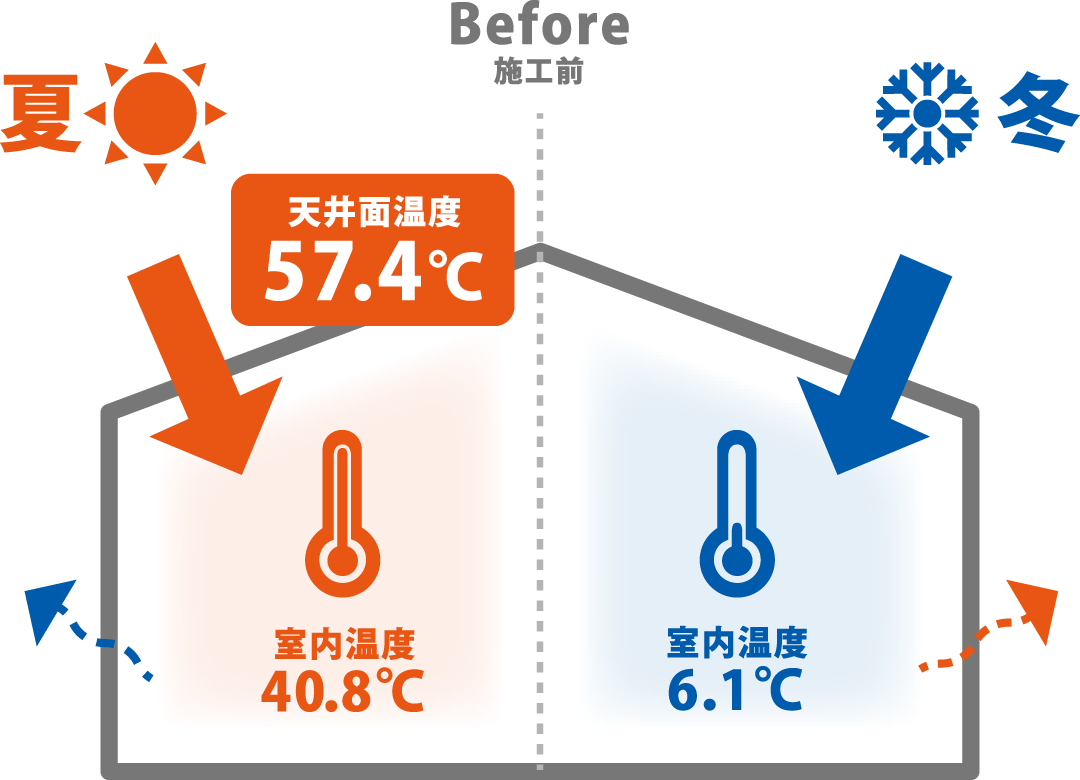 リフレクティックス施工前：天井面57.4℃、夏季室内40.8℃、冬季室内6.1度